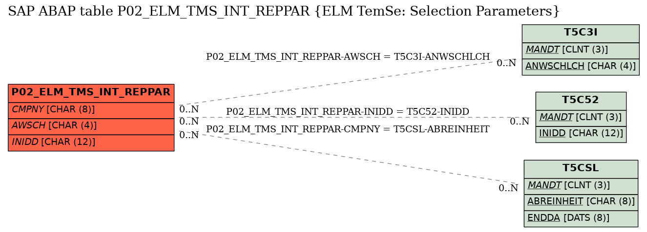 E-R Diagram for table P02_ELM_TMS_INT_REPPAR (ELM TemSe: Selection Parameters)