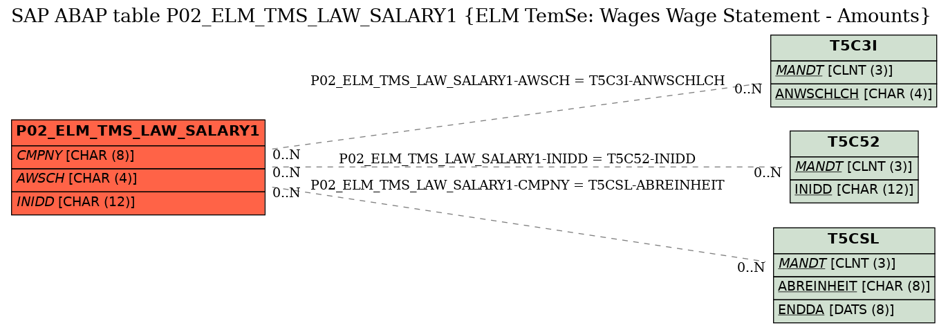 E-R Diagram for table P02_ELM_TMS_LAW_SALARY1 (ELM TemSe: Wages Wage Statement - Amounts)