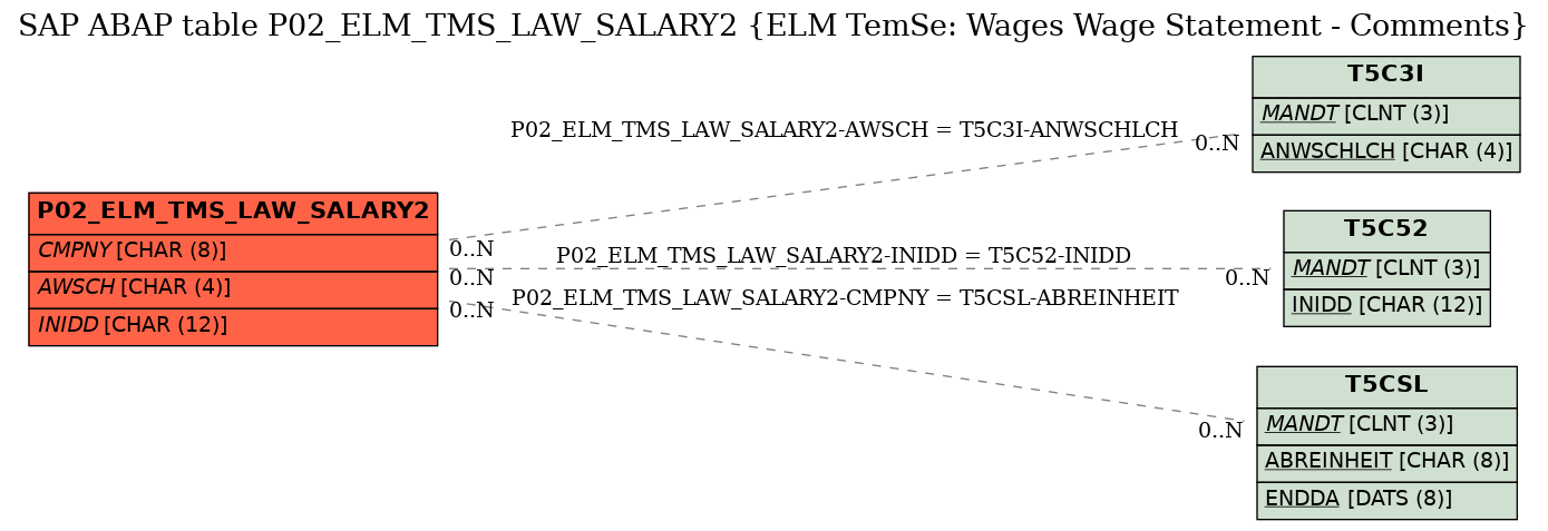 E-R Diagram for table P02_ELM_TMS_LAW_SALARY2 (ELM TemSe: Wages Wage Statement - Comments)