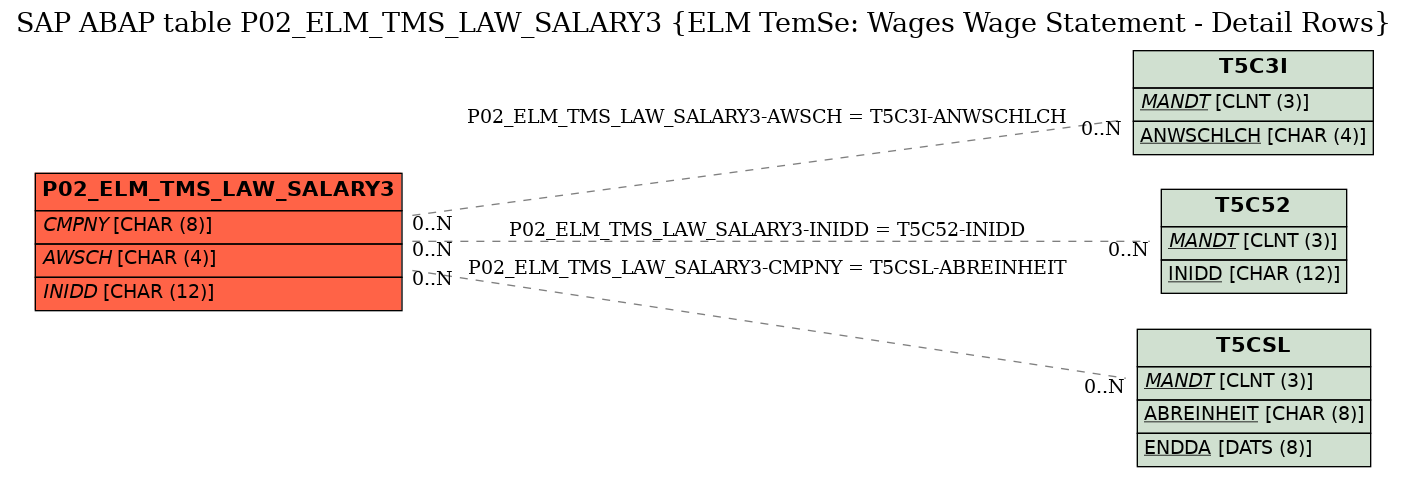 E-R Diagram for table P02_ELM_TMS_LAW_SALARY3 (ELM TemSe: Wages Wage Statement - Detail Rows)