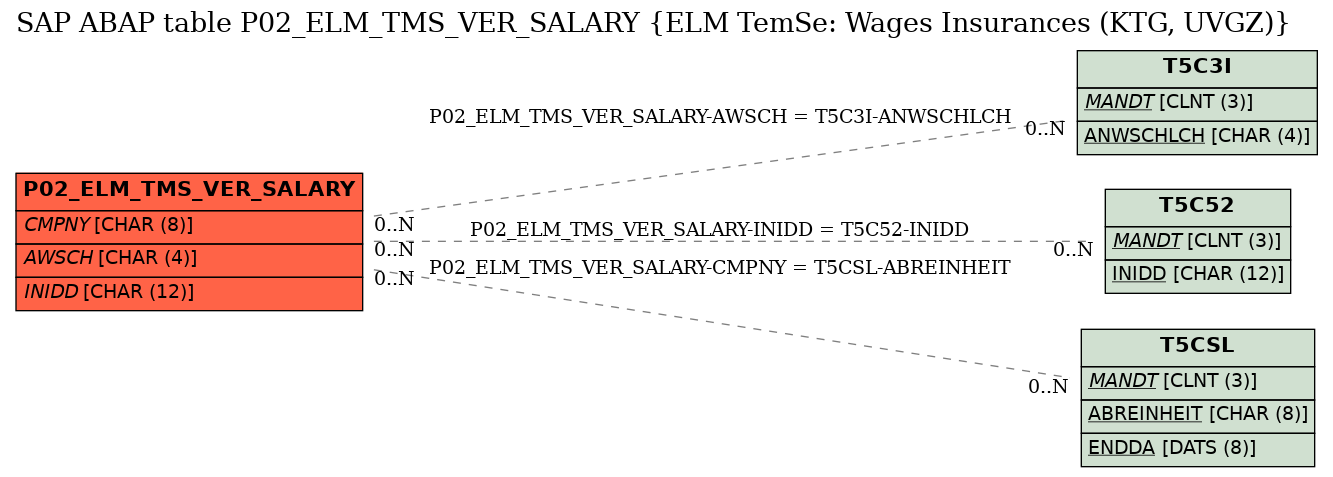 E-R Diagram for table P02_ELM_TMS_VER_SALARY (ELM TemSe: Wages Insurances (KTG, UVGZ))