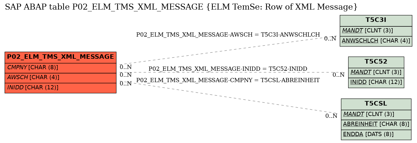 E-R Diagram for table P02_ELM_TMS_XML_MESSAGE (ELM TemSe: Row of XML Message)