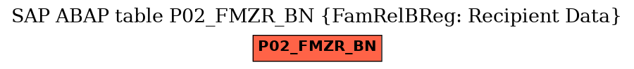 E-R Diagram for table P02_FMZR_BN (FamRelBReg: Recipient Data)