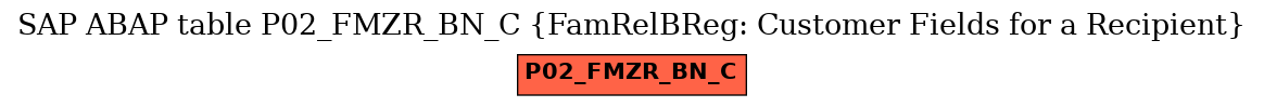 E-R Diagram for table P02_FMZR_BN_C (FamRelBReg: Customer Fields for a Recipient)
