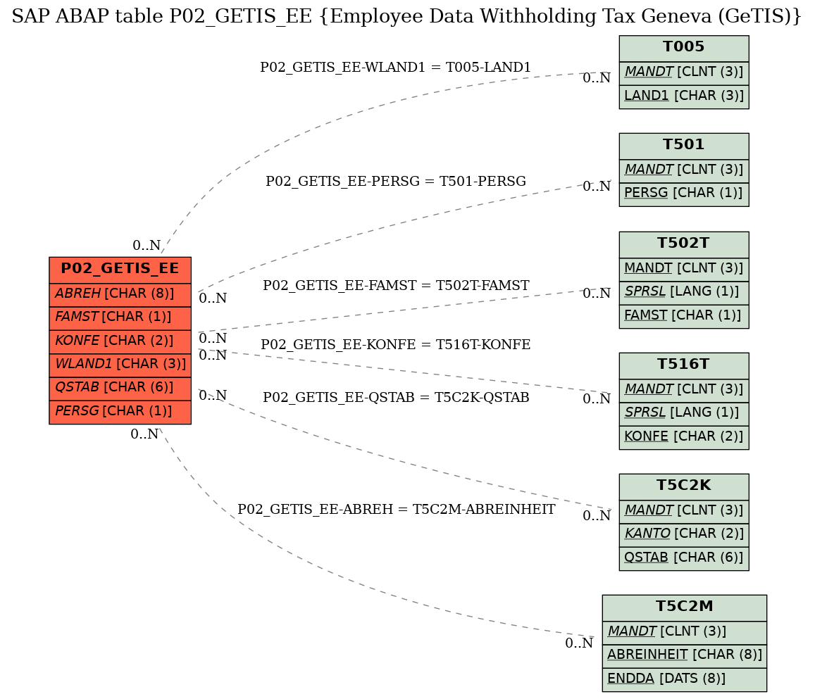 E-R Diagram for table P02_GETIS_EE (Employee Data Withholding Tax Geneva (GeTIS))