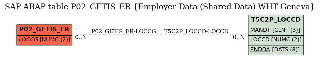 E-R Diagram for table P02_GETIS_ER (Employer Data (Shared Data) WHT Geneva)