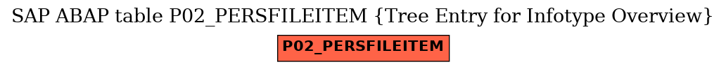 E-R Diagram for table P02_PERSFILEITEM (Tree Entry for Infotype Overview)