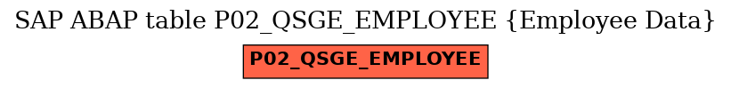 E-R Diagram for table P02_QSGE_EMPLOYEE (Employee Data)