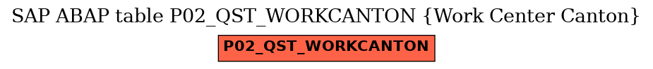 E-R Diagram for table P02_QST_WORKCANTON (Work Center Canton)