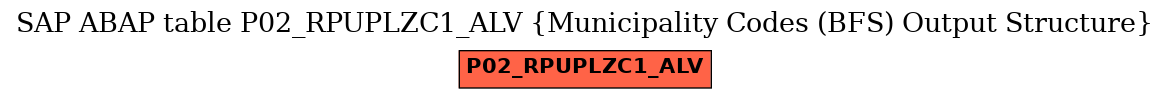 E-R Diagram for table P02_RPUPLZC1_ALV (Municipality Codes (BFS) Output Structure)