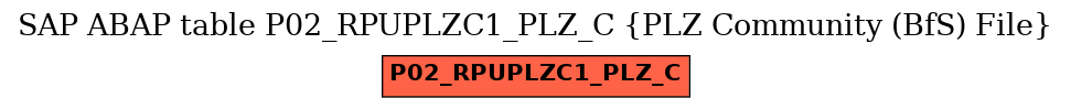 E-R Diagram for table P02_RPUPLZC1_PLZ_C (PLZ Community (BfS) File)