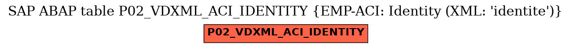 E-R Diagram for table P02_VDXML_ACI_IDENTITY (EMP-ACI: Identity (XML: 