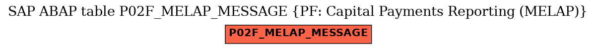 E-R Diagram for table P02F_MELAP_MESSAGE (PF: Capital Payments Reporting (MELAP))