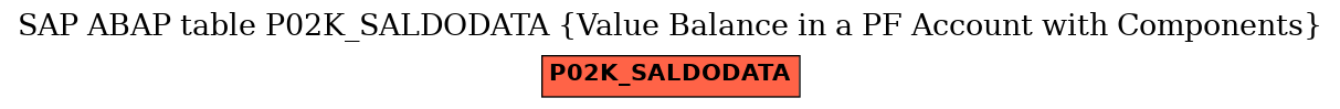 E-R Diagram for table P02K_SALDODATA (Value Balance in a PF Account with Components)