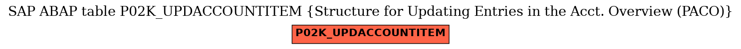 E-R Diagram for table P02K_UPDACCOUNTITEM (Structure for Updating Entries in the Acct. Overview (PACO))
