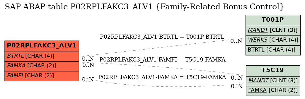 E-R Diagram for table P02RPLFAKC3_ALV1 (Family-Related Bonus Control)