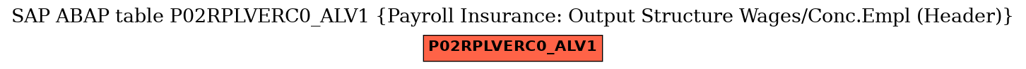 E-R Diagram for table P02RPLVERC0_ALV1 (Payroll Insurance: Output Structure Wages/Conc.Empl (Header))