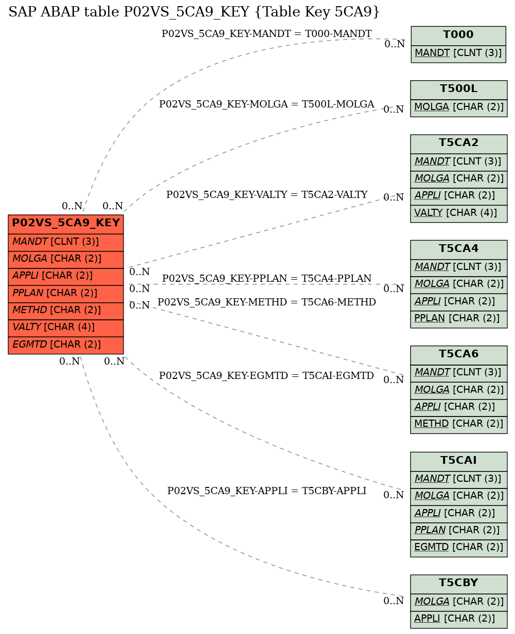 E-R Diagram for table P02VS_5CA9_KEY (Table Key 5CA9)