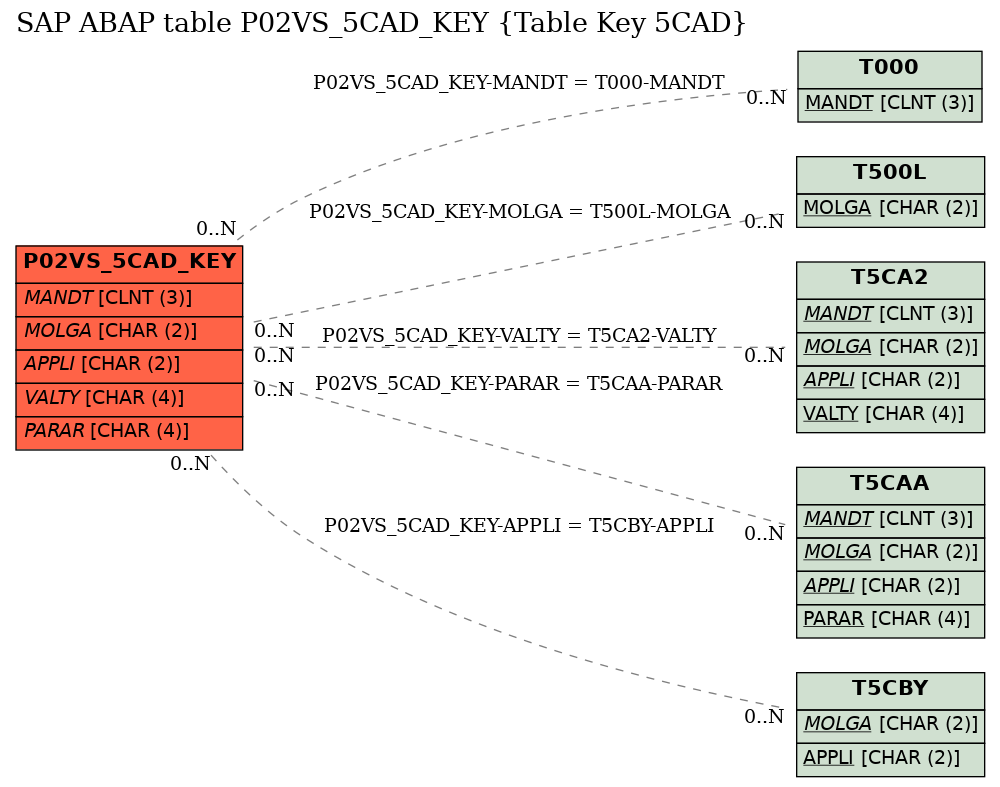 E-R Diagram for table P02VS_5CAD_KEY (Table Key 5CAD)