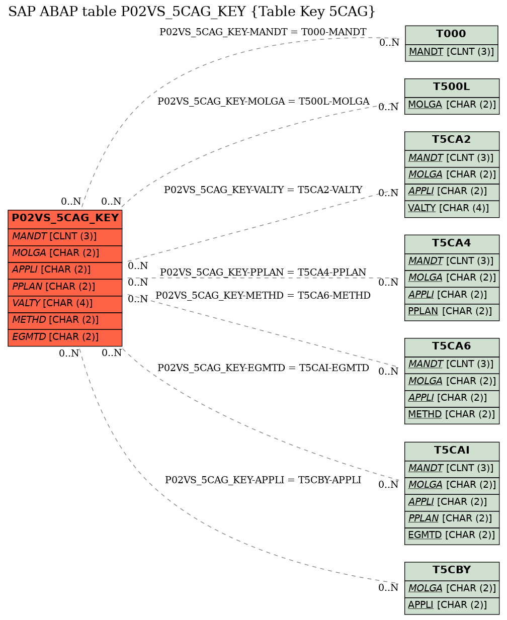 E-R Diagram for table P02VS_5CAG_KEY (Table Key 5CAG)