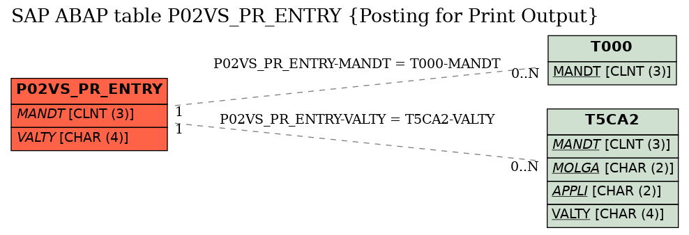 E-R Diagram for table P02VS_PR_ENTRY (Posting for Print Output)