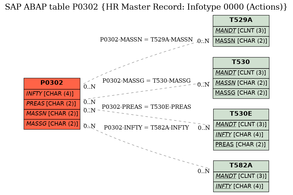 E-R Diagram for table P0302 (HR Master Record: Infotype 0000 (Actions))