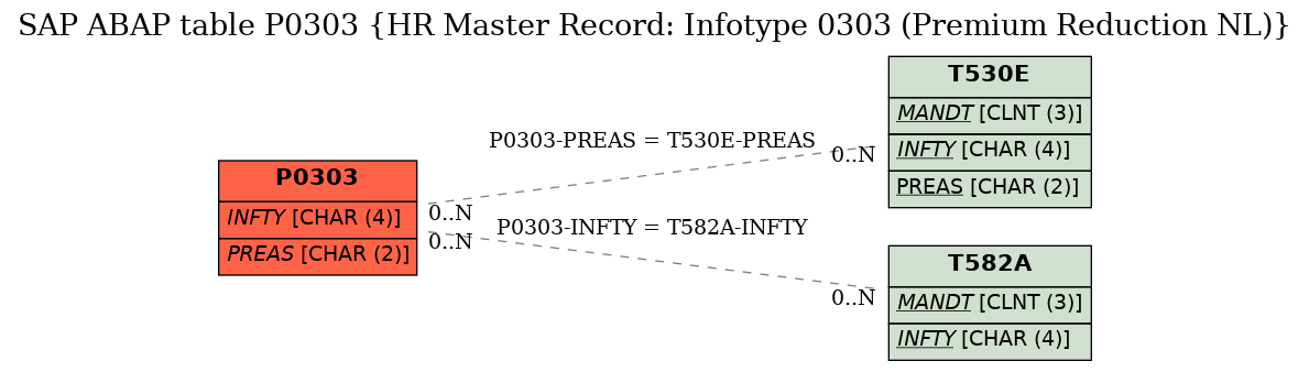 E-R Diagram for table P0303 (HR Master Record: Infotype 0303 (Premium Reduction NL))