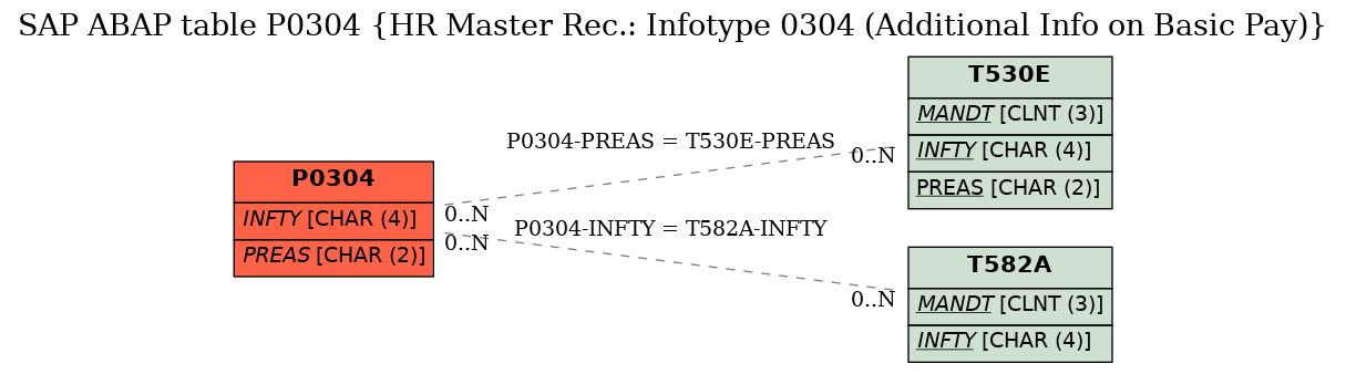 E-R Diagram for table P0304 (HR Master Rec.: Infotype 0304 (Additional Info on Basic Pay))