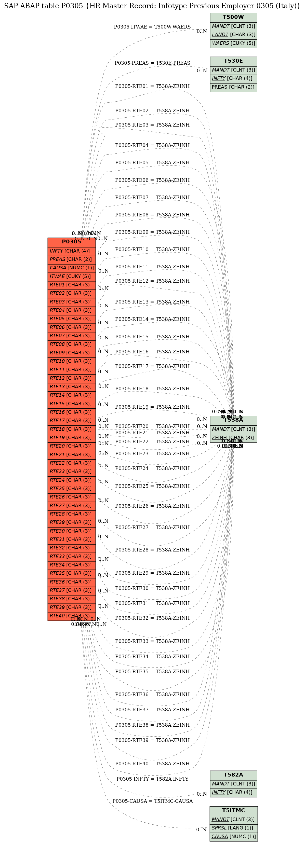 E-R Diagram for table P0305 (HR Master Record: Infotype Previous Employer 0305 (Italy))