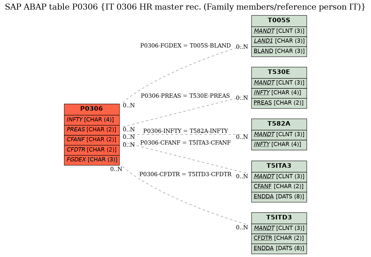 E-R Diagram for table P0306 (IT 0306 HR master rec. (Family members/reference person IT))