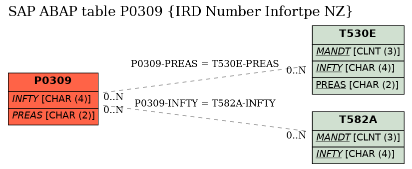 E-R Diagram for table P0309 (IRD Number Infortpe NZ)