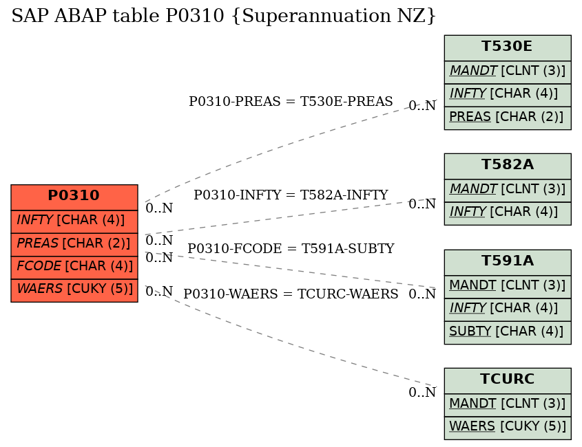 E-R Diagram for table P0310 (Superannuation NZ)