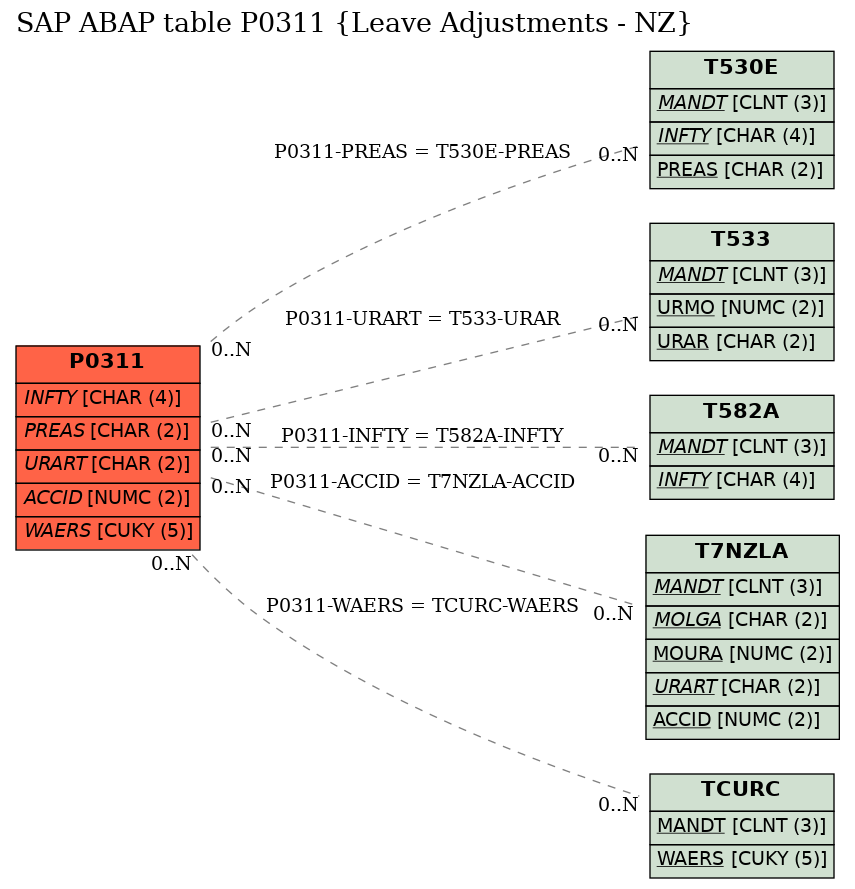 E-R Diagram for table P0311 (Leave Adjustments - NZ)