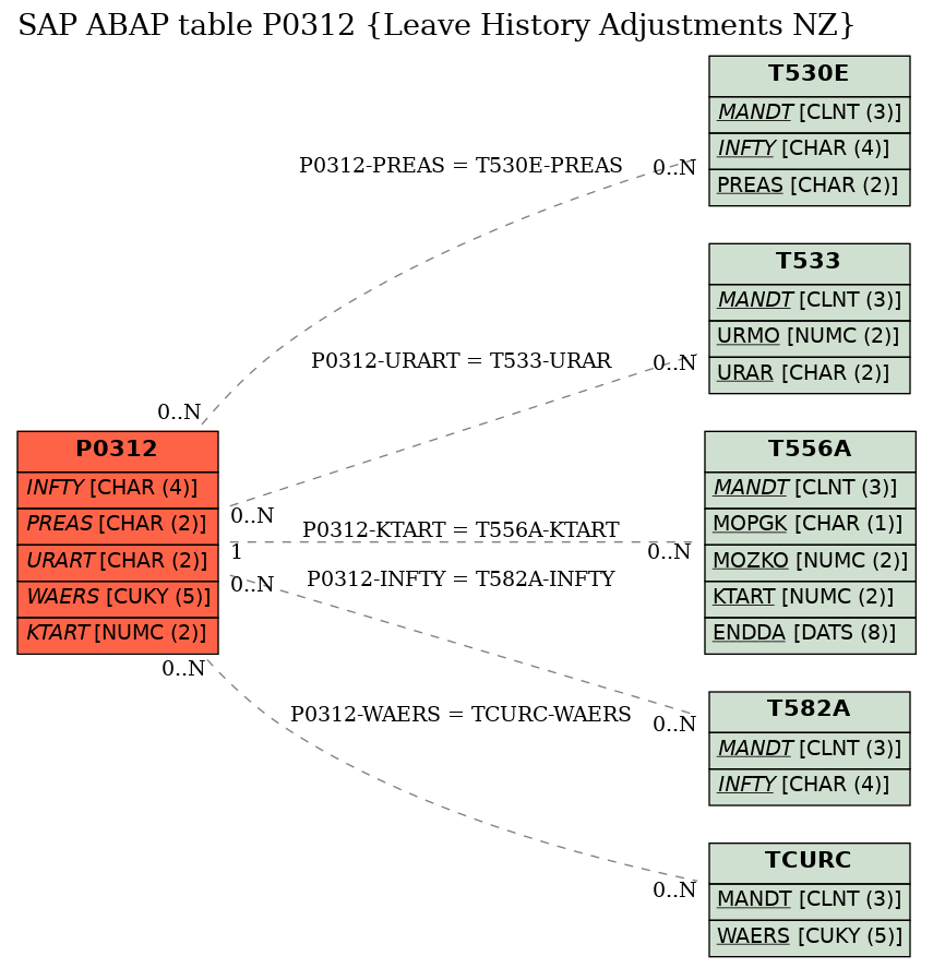 E-R Diagram for table P0312 (Leave History Adjustments NZ)