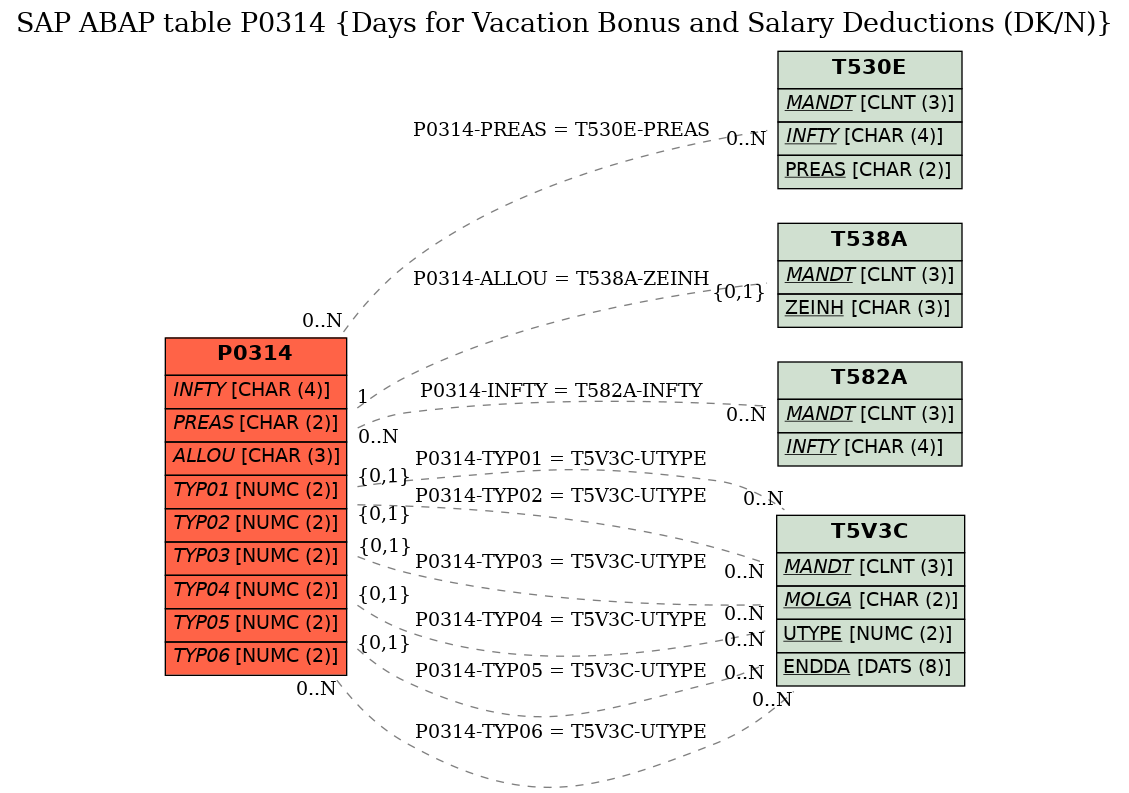 E-R Diagram for table P0314 (Days for Vacation Bonus and Salary Deductions (DK/N))