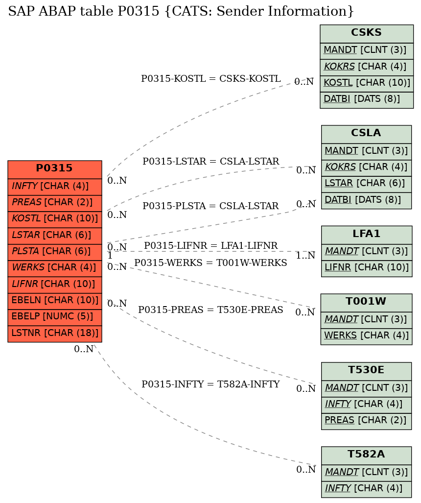 E-R Diagram for table P0315 (CATS: Sender Information)