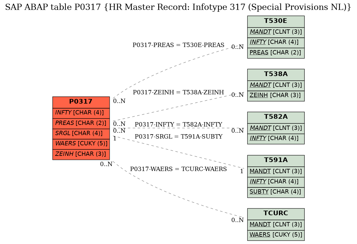 E-R Diagram for table P0317 (HR Master Record: Infotype 317 (Special Provisions NL))