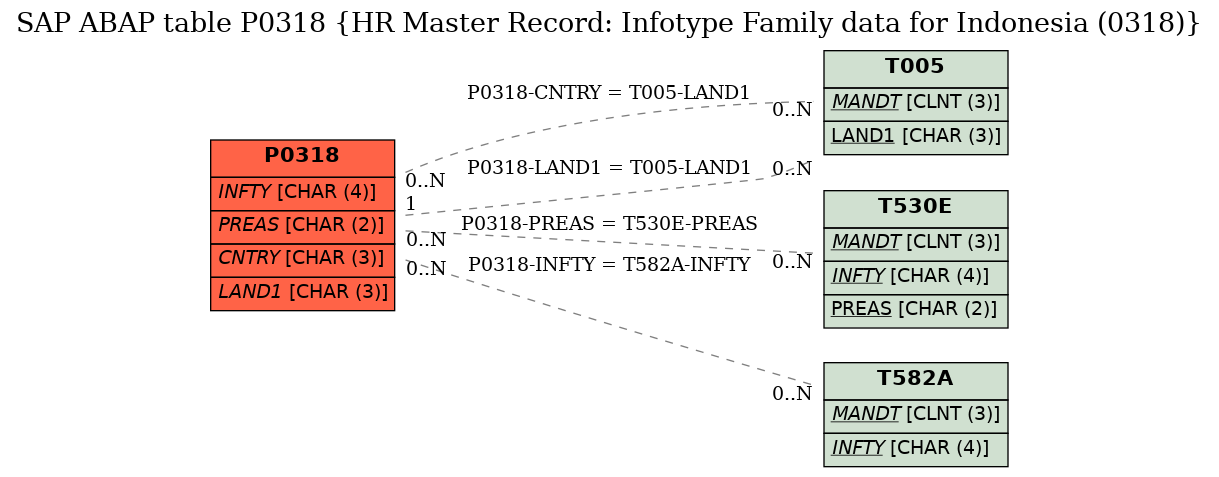 E-R Diagram for table P0318 (HR Master Record: Infotype Family data for Indonesia (0318))