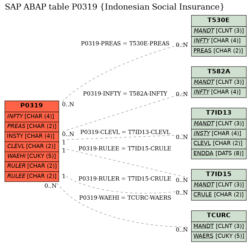 E-R Diagram for table P0319 (Indonesian Social Insurance)