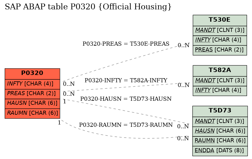 E-R Diagram for table P0320 (Official Housing)