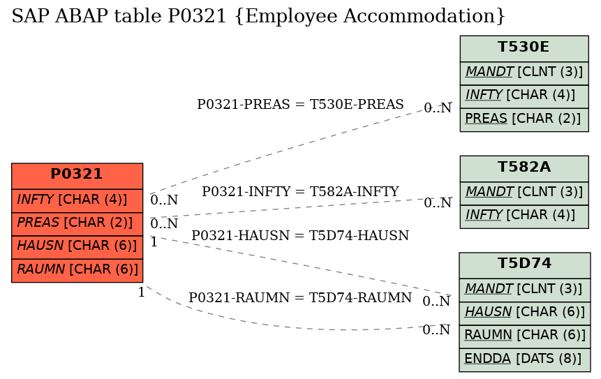 E-R Diagram for table P0321 (Employee Accommodation)