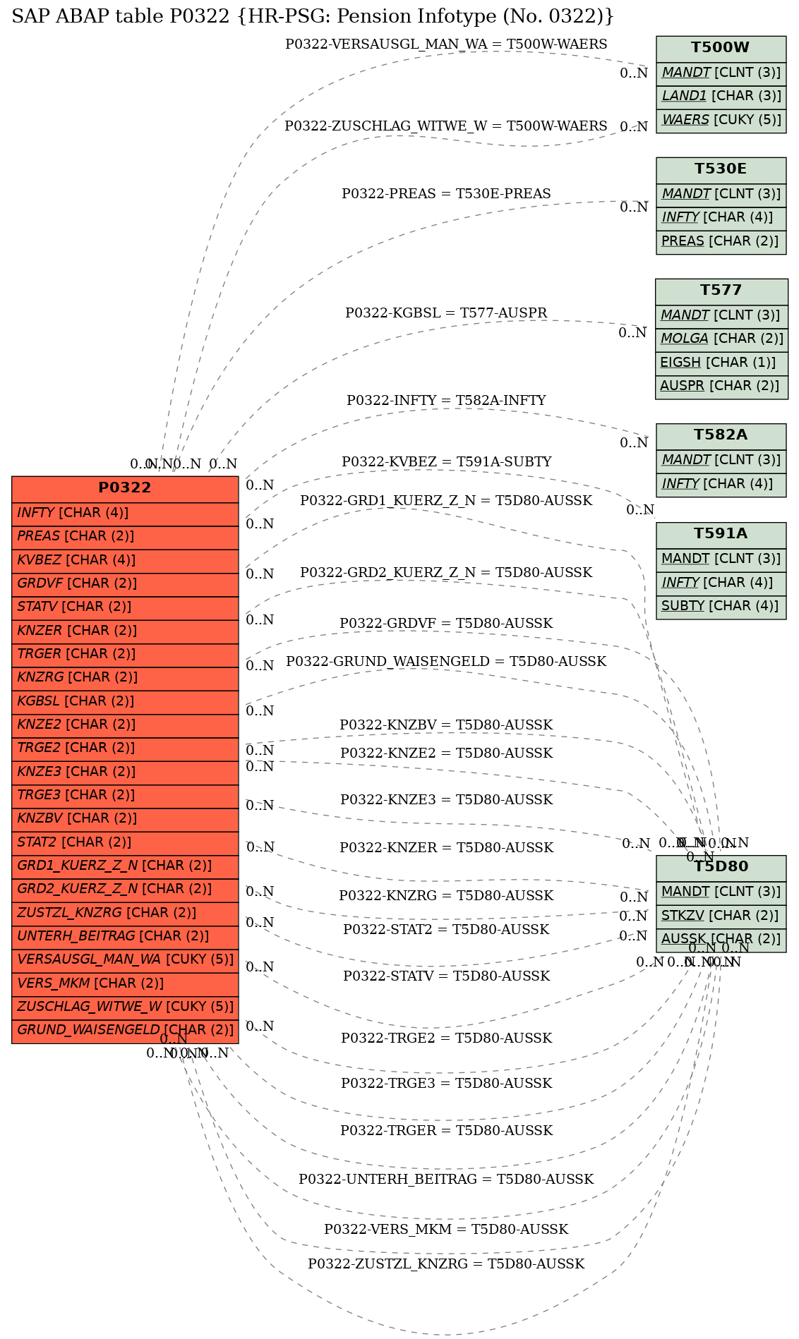 E-R Diagram for table P0322 (HR-PSG: Pension Infotype (No. 0322))