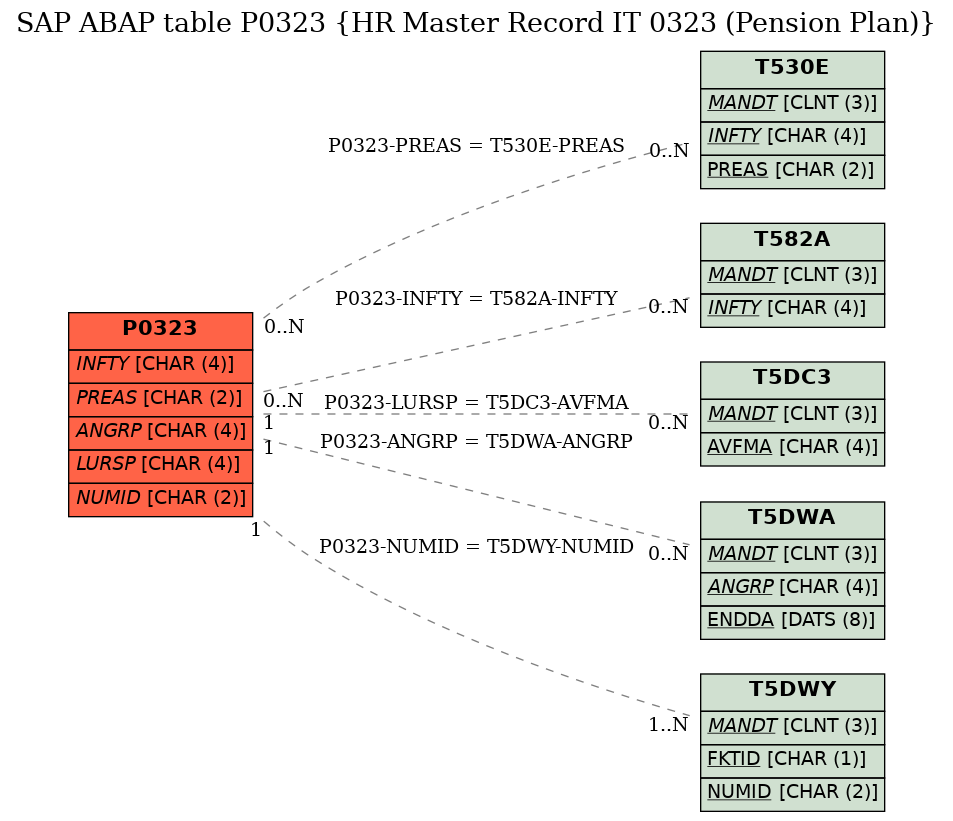 E-R Diagram for table P0323 (HR Master Record IT 0323 (Pension Plan))