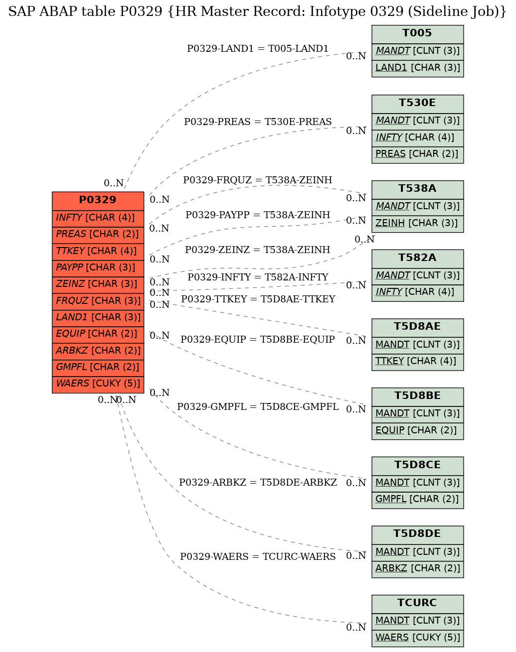 E-R Diagram for table P0329 (HR Master Record: Infotype 0329 (Sideline Job))