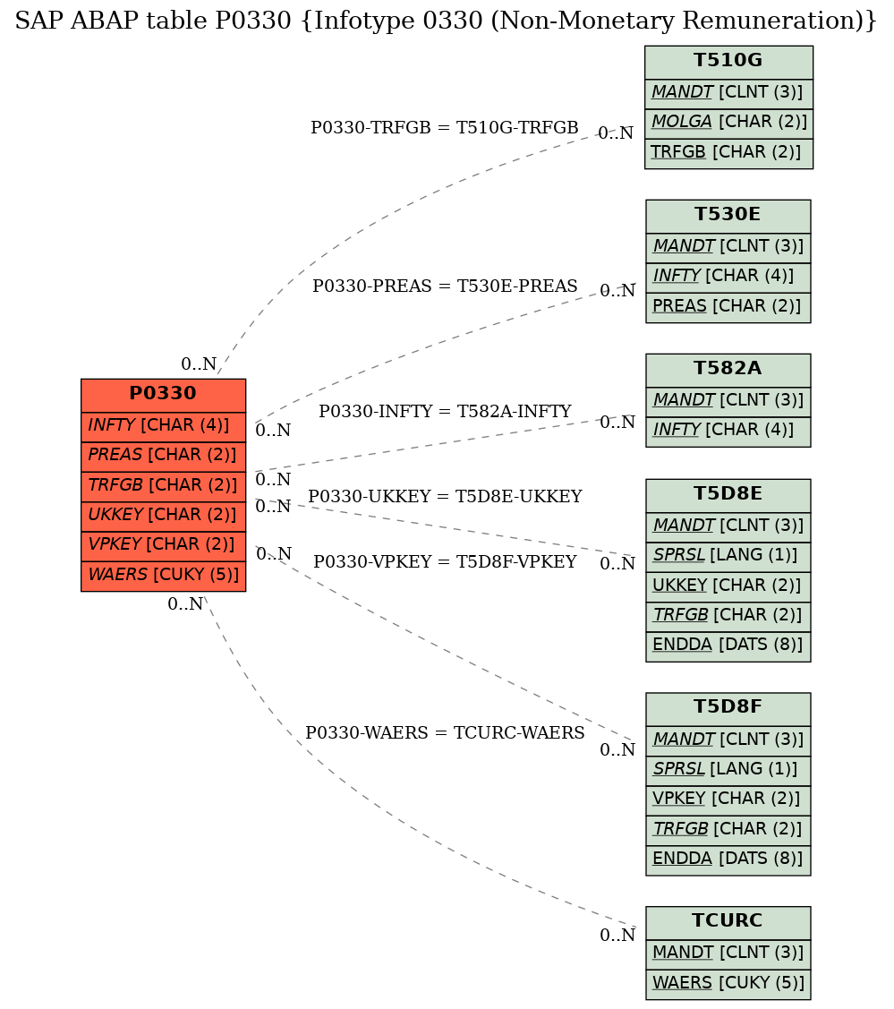 E-R Diagram for table P0330 (Infotype 0330 (Non-Monetary Remuneration))