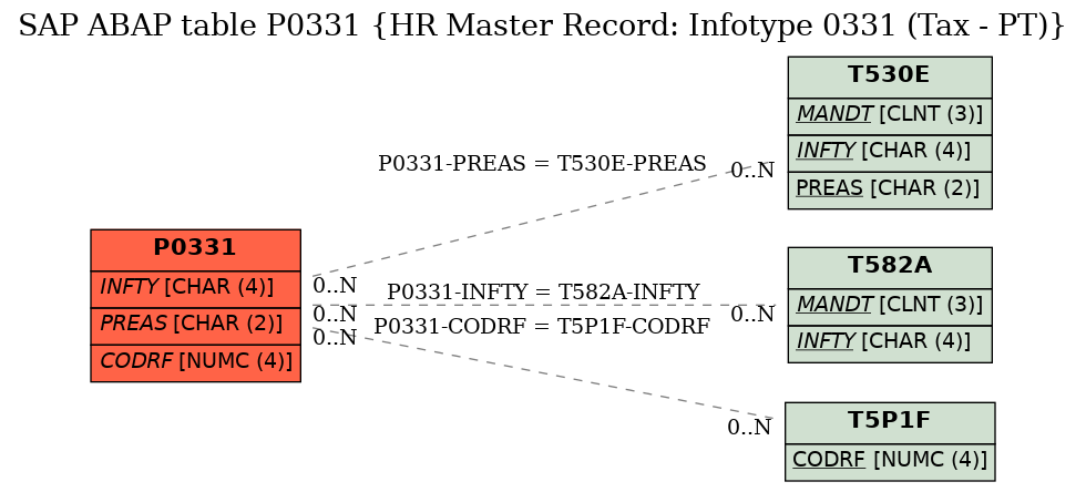 E-R Diagram for table P0331 (HR Master Record: Infotype 0331 (Tax - PT))