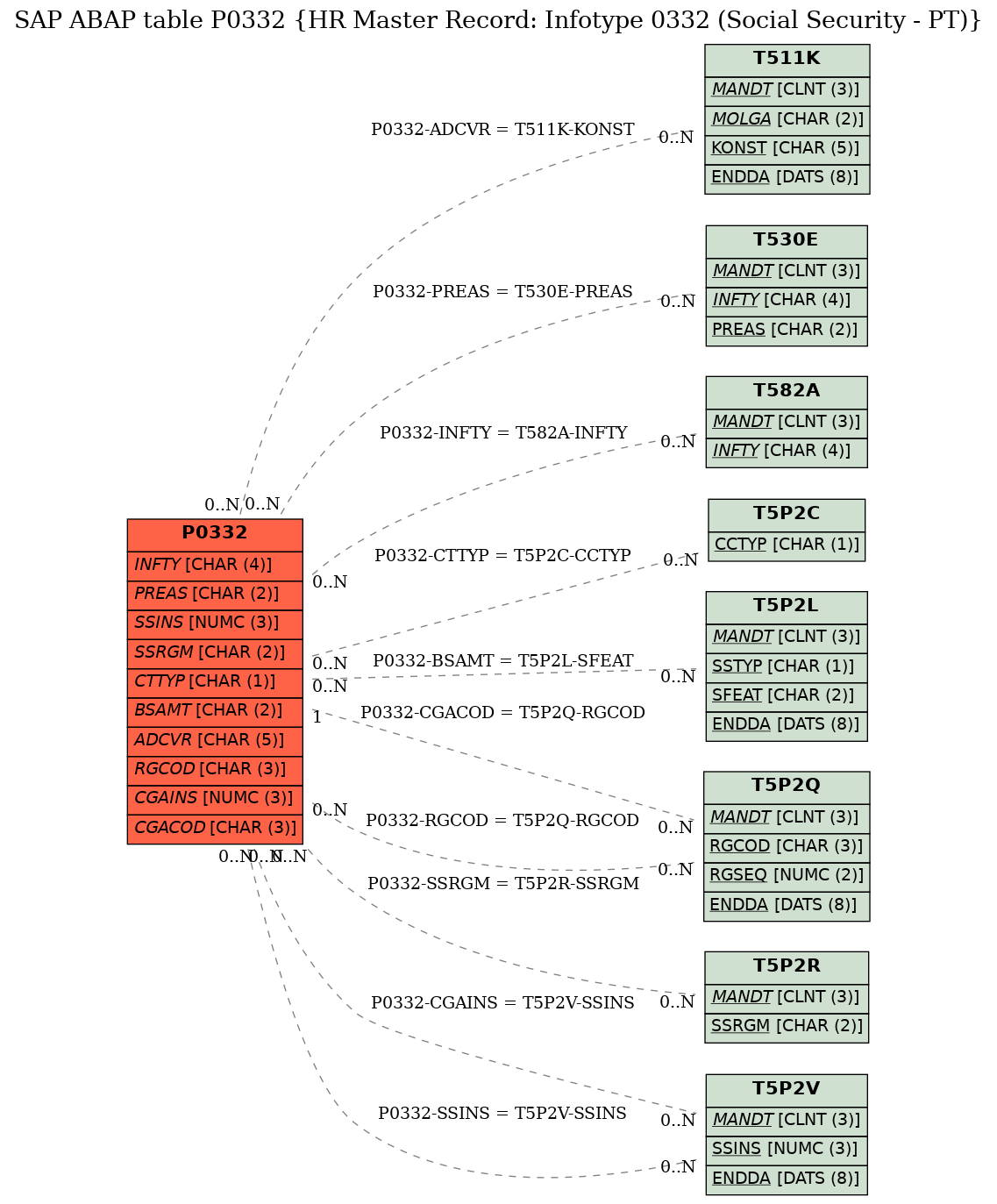 E-R Diagram for table P0332 (HR Master Record: Infotype 0332 (Social Security - PT))