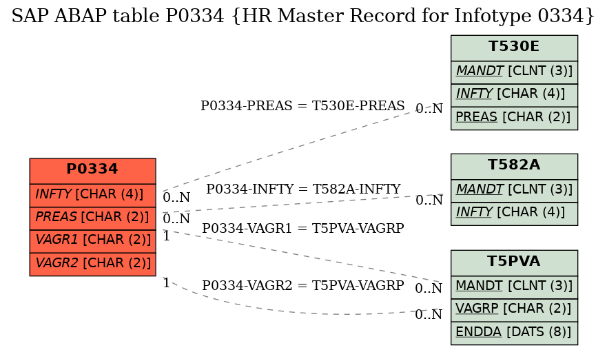 E-R Diagram for table P0334 (HR Master Record for Infotype 0334)