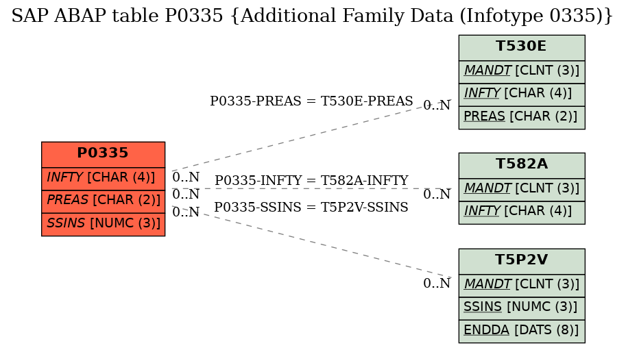 E-R Diagram for table P0335 (Additional Family Data (Infotype 0335))