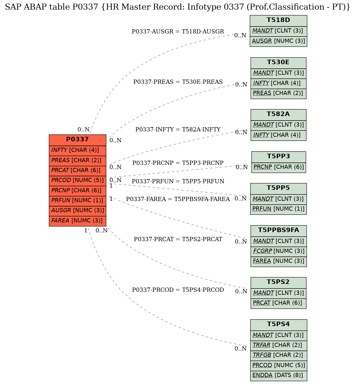 E-R Diagram for table P0337 (HR Master Record: Infotype 0337 (Prof.Classification - PT))